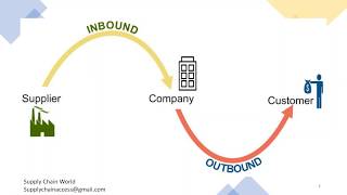 Inbound amp Outbound Logistics  What is Inbound Logistics  Difference between Inbound amp Outbound [upl. by Rednazxela]