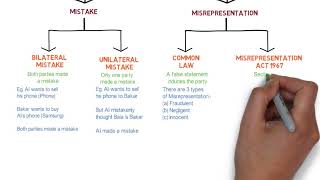 Contract Law  Chapter 6 Vitiating Factors Degree  Year 1 [upl. by Atteiluj]