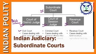 Indian Judiciary Subordinate Courts  District Judge Session Judge Revenue Court [upl. by Retla]