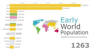 Ancient World Population from 10000 BC to 1900 [upl. by Boylston]